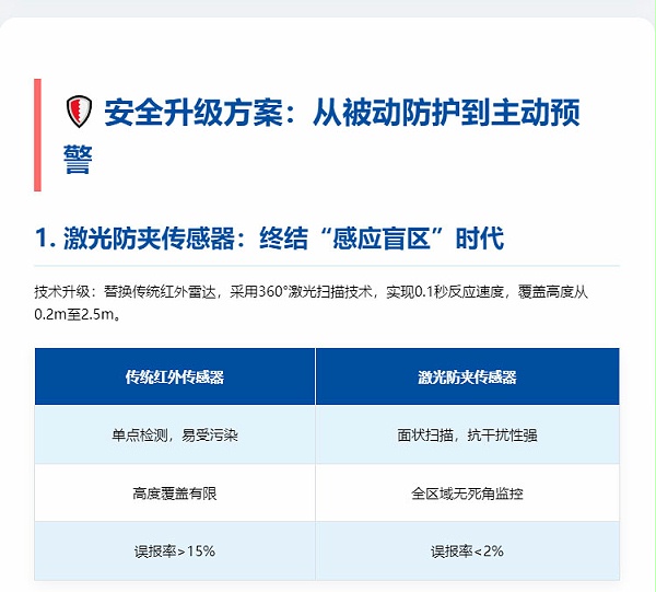 旋轉(zhuǎn)門安全隱患升級解決方案-_-降低90%夾傷風險_06