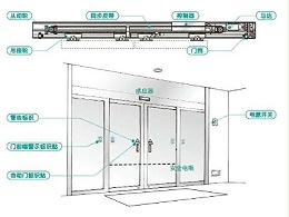 自動(dòng)門相關(guān)附件選擇依據(jù)要求