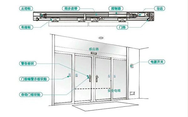 自動門相關(guān)附件選擇依據(jù)要求
