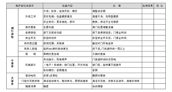 自動(dòng)三翼旋轉(zhuǎn)門保養(yǎng)標(biāo)準(zhǔn)