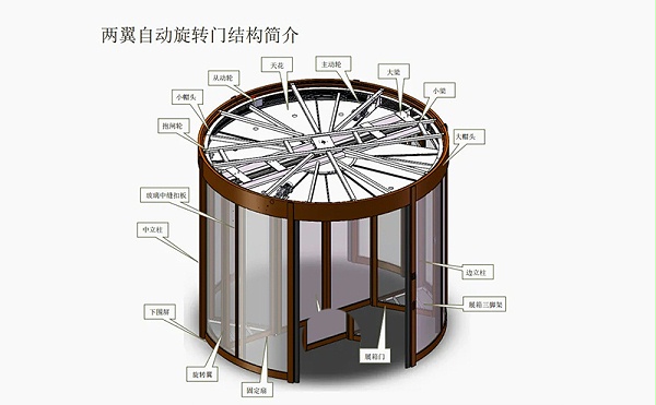 自動(dòng)旋轉(zhuǎn)門結(jié)構(gòu)組成作用分解