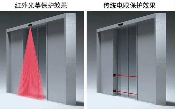 二合一復合型傳感器與防夾電子眼防夾效果對比
