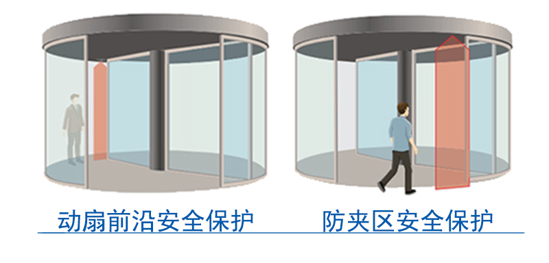 激光掃描安全傳感器保護(hù)區(qū)示意圖