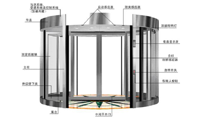 自動(dòng)兩翼不銹鋼旋轉(zhuǎn)門配置清單