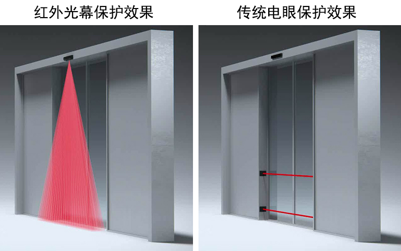 啟動(dòng)與安全復(fù)合型二合一傳感器和防夾電子眼對(duì)比