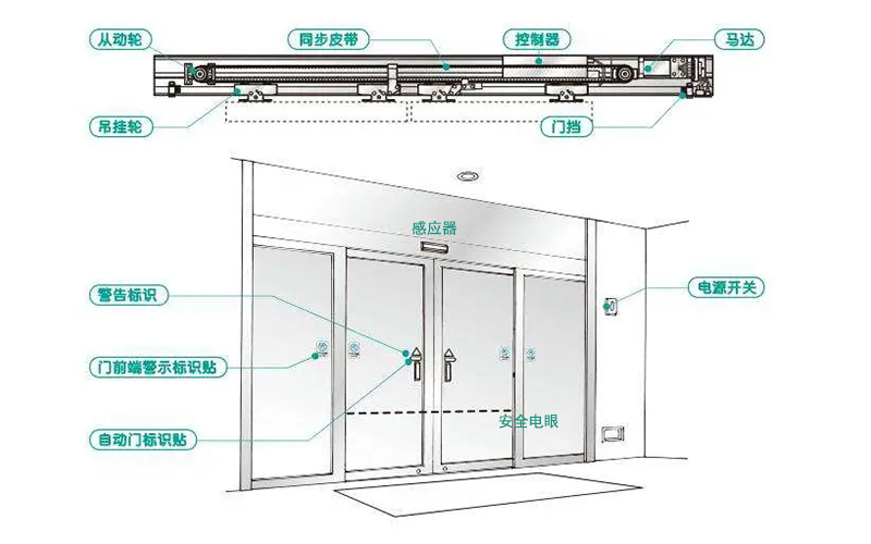 自動門相關(guān)附件選擇依據(jù)要求