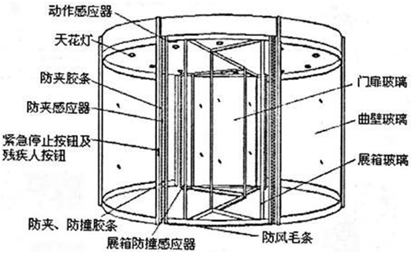 詳解旋轉(zhuǎn)兩翼自動(dòng)門組成，日常維護(hù)使用注意事項(xiàng)