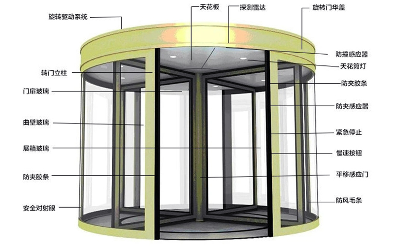 指南：如何選擇靠譜的旋轉(zhuǎn)門(mén)配件供應(yīng)商？