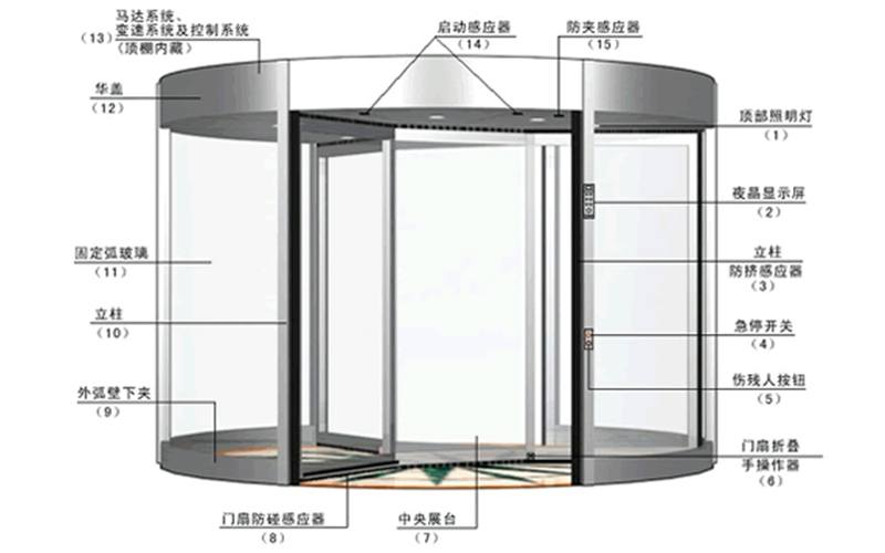 自動(dòng)旋轉(zhuǎn)門安全傳感器系統(tǒng)