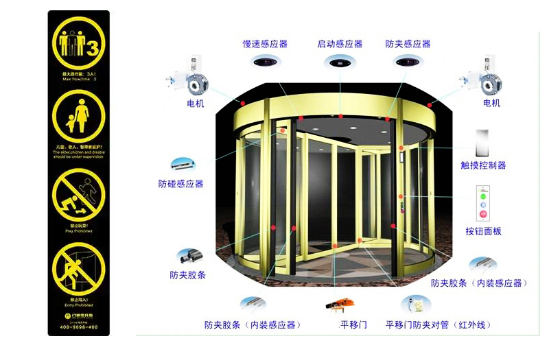 自動旋轉(zhuǎn)門安全裝置功能有效性檢測流程
