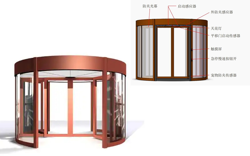 自動旋轉(zhuǎn)門安全裝置功能有效性檢測流程